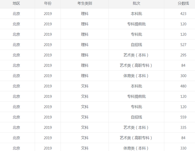 2022北京高考分数线及历年高考分数线