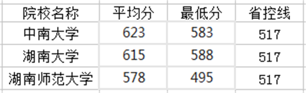 湖南部分一本大学分数线