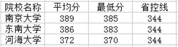 江苏部分一本大学分数线