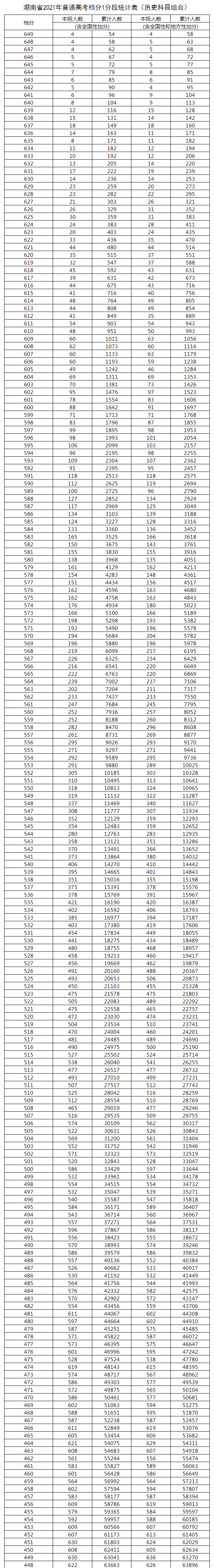 2022湖南高考总成绩一分一段表重磅出炉