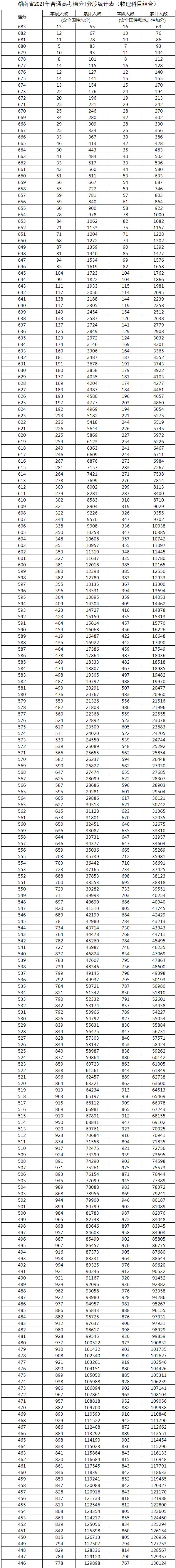 2022湖南高考总成绩一分一段表重磅出炉