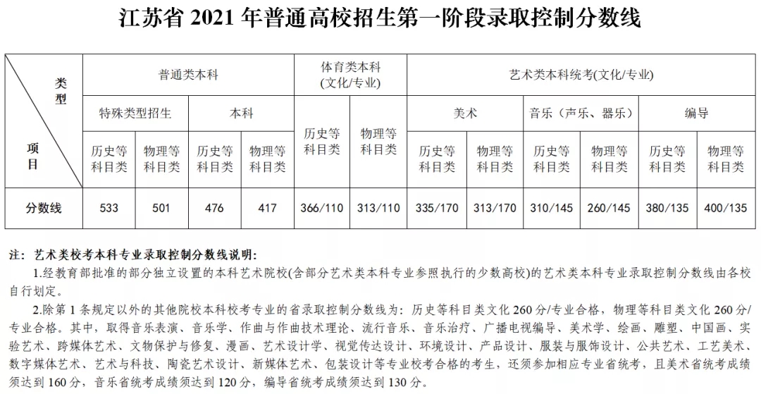 2021年江苏高考分数线是多少