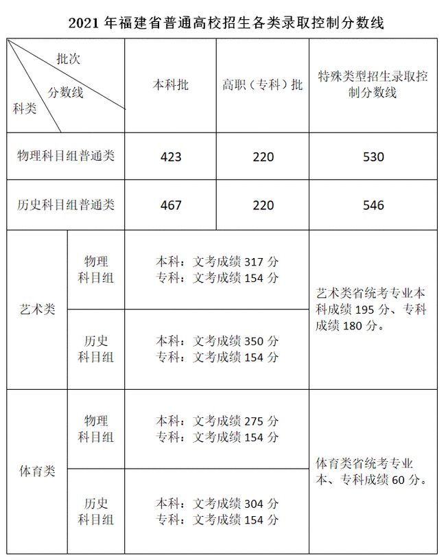 福建省2022高考录取分数线新鲜发布（含过往三年分数线）