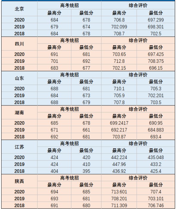 2020国防科技大学各省录取分数线