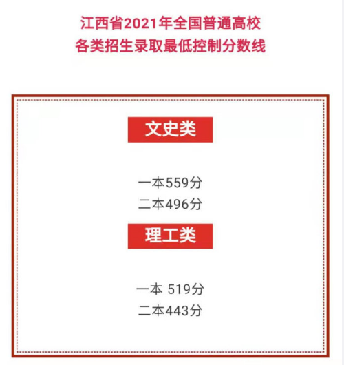 2022江西省高考分数线详情一览