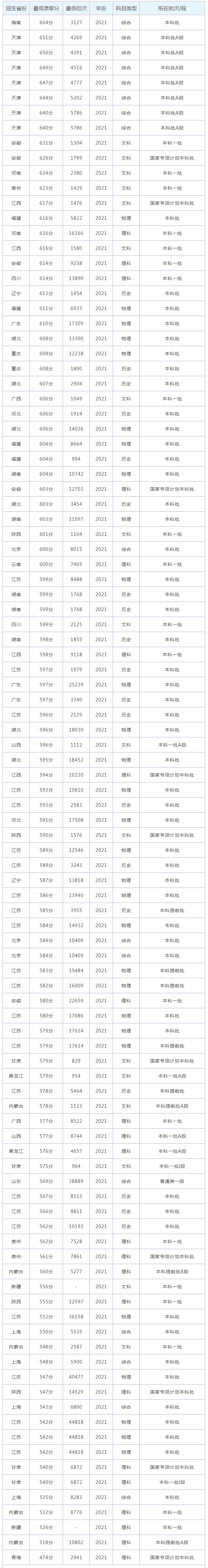 2022南京师范大学录取分数线