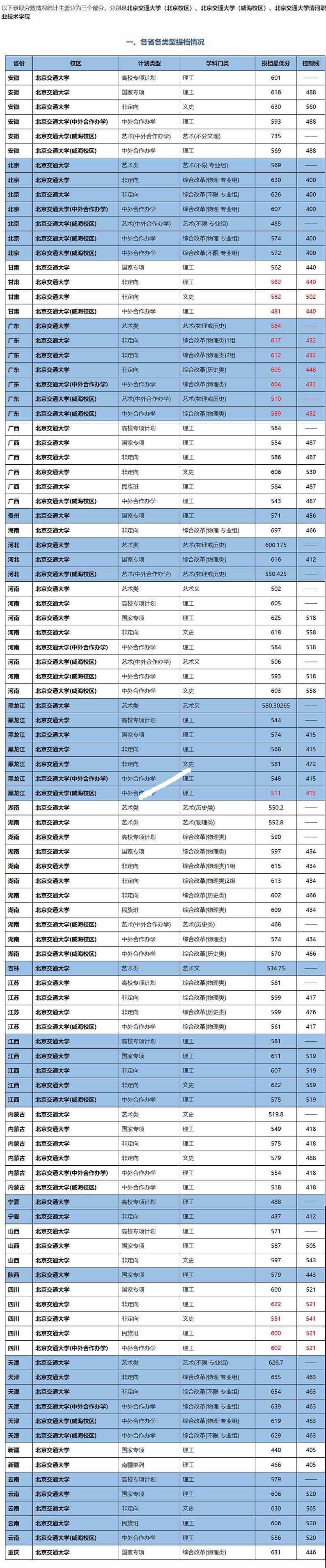 2022北京交通大学录取分数线