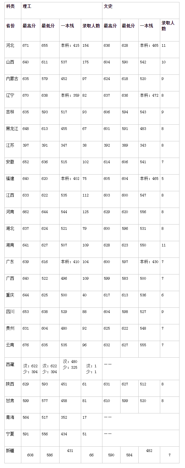 2022北京交通大学录取分数线