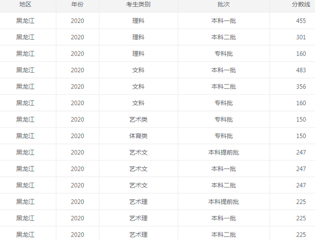 2022黑龙江省高考录取分数线是多少