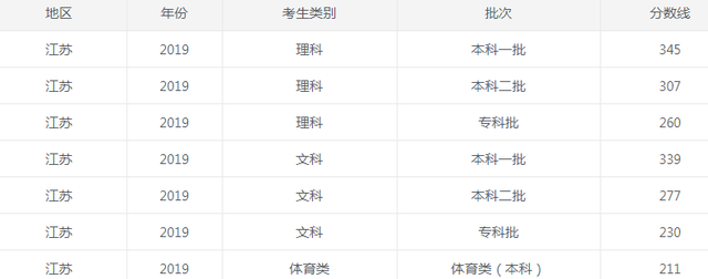 2022江苏省高考录取分数线一览表
