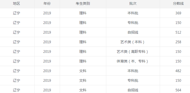 2022辽宁高考录取分数线(含2019-2021分数线)