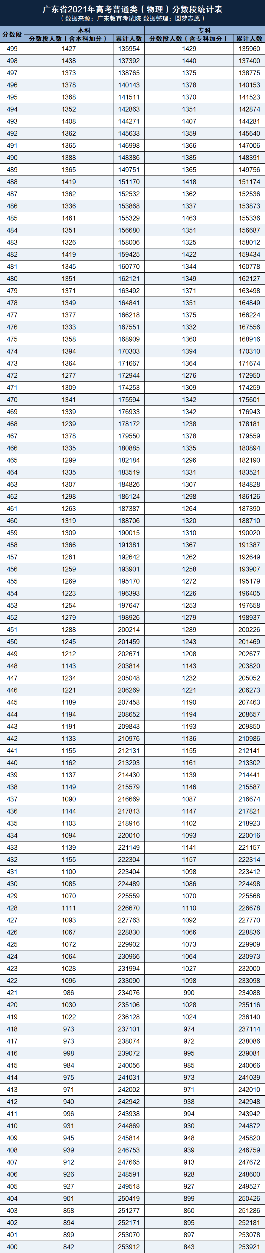 2021广东高考一分一段表3