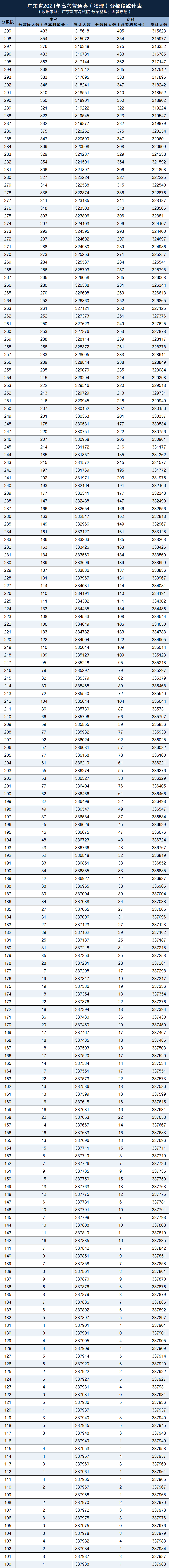 2021广东高考一分一段表5