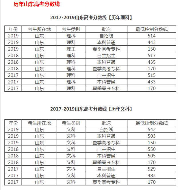 高考分数线