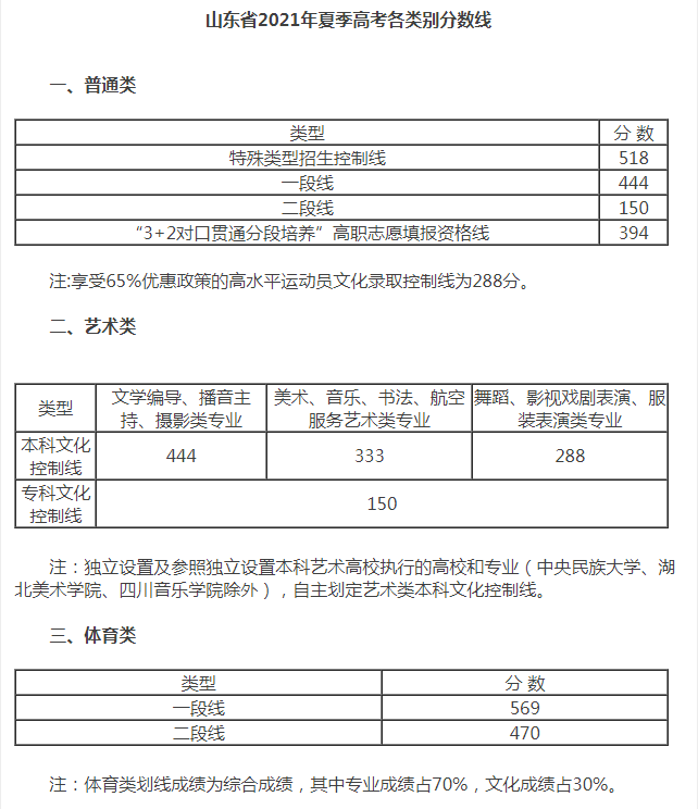 高考分数线