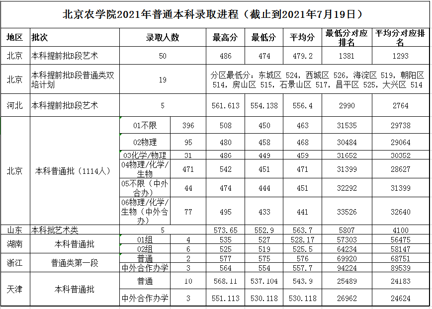 北京农学院2021年各省各批次录取分数线