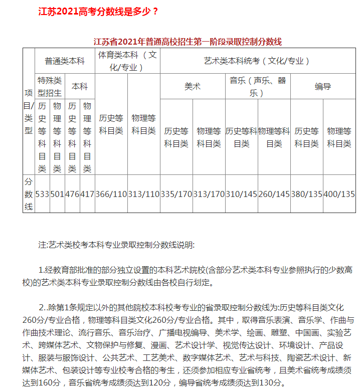 2022江苏高考分数线