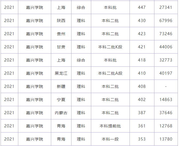 嘉兴学院2021录取分数线3