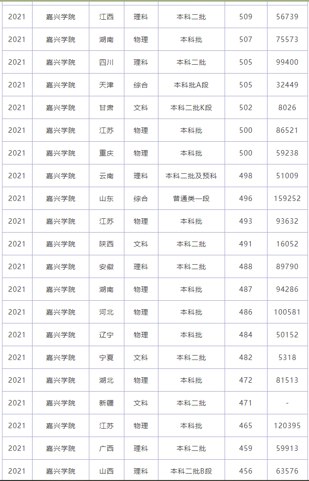 嘉兴学院2021录取分数线2