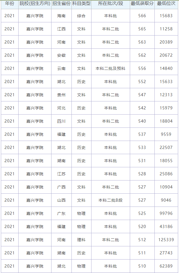 嘉兴学院2021录取分数线1