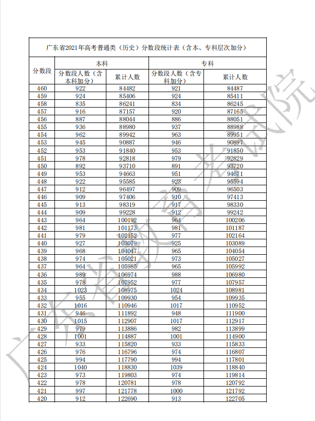 2022广东高考历史一分一段公布