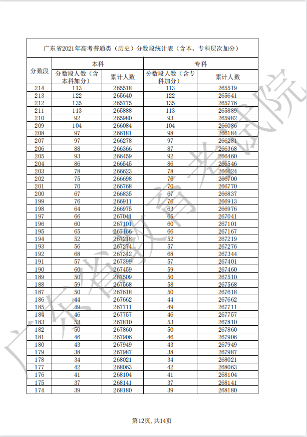 2022广东高考历史一分一段公布