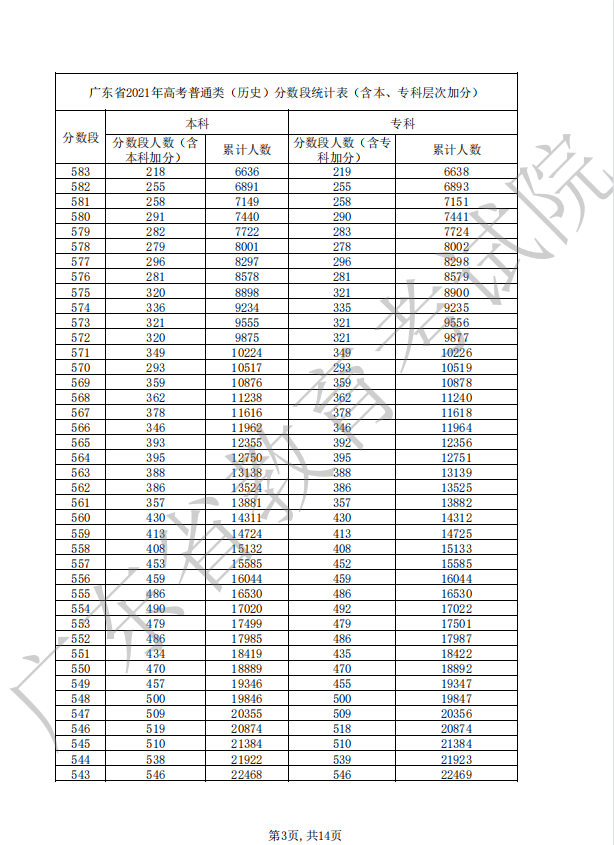 2022广东高考历史一分一段公布