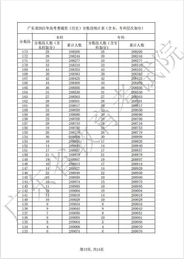 2022广东高考历史一分一段公布