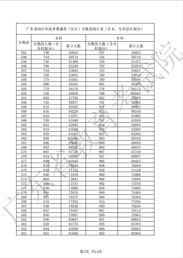 2022广东高考历史一分一段公布