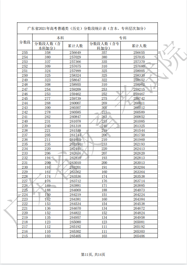 2022广东高考历史一分一段公布