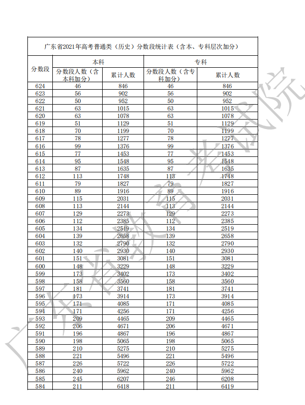 2022广东高考历史一分一段公布