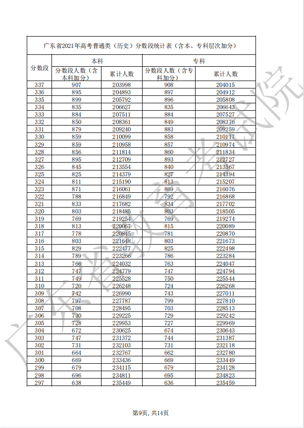 2022广东高考历史一分一段公布