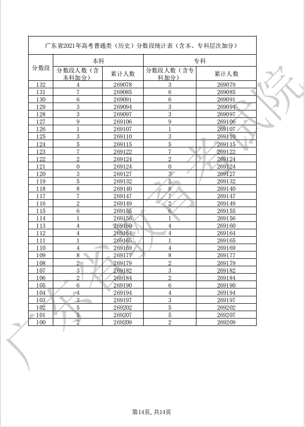 2022广东高考历史一分一段公布