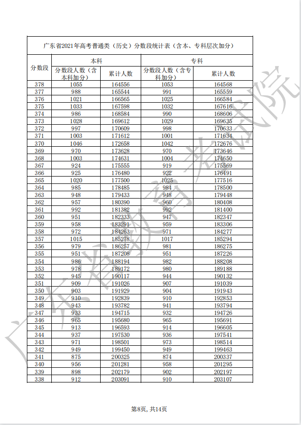 2022广东高考历史一分一段公布