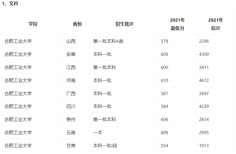 2021年合肥工业大学录取分数线