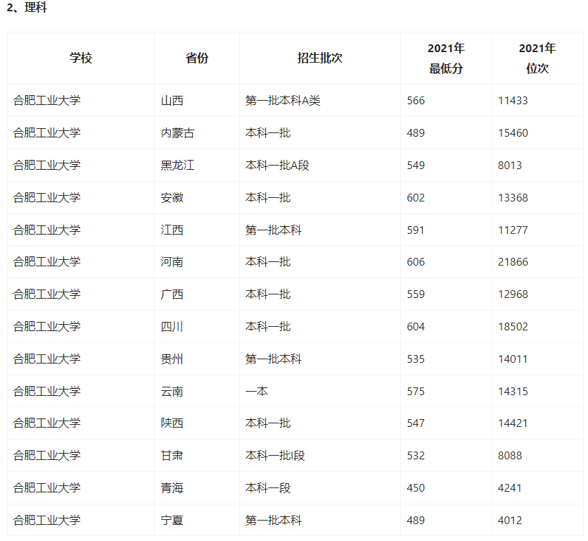 2021年合肥工业大学录取分数线