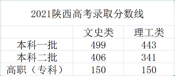2022年陕西省高考录取分数线(预测)