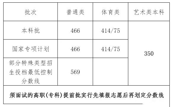2022年海南省高考分数线出炉