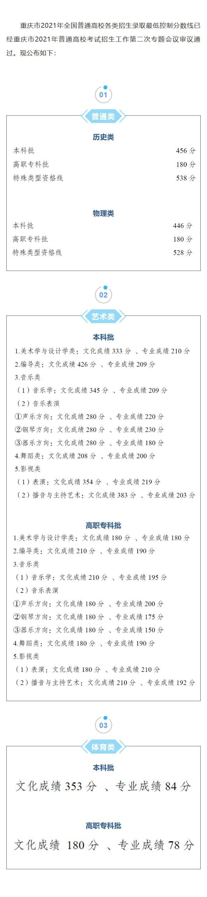 2022重庆高考分数线一览表预计(含2020-2021历年)