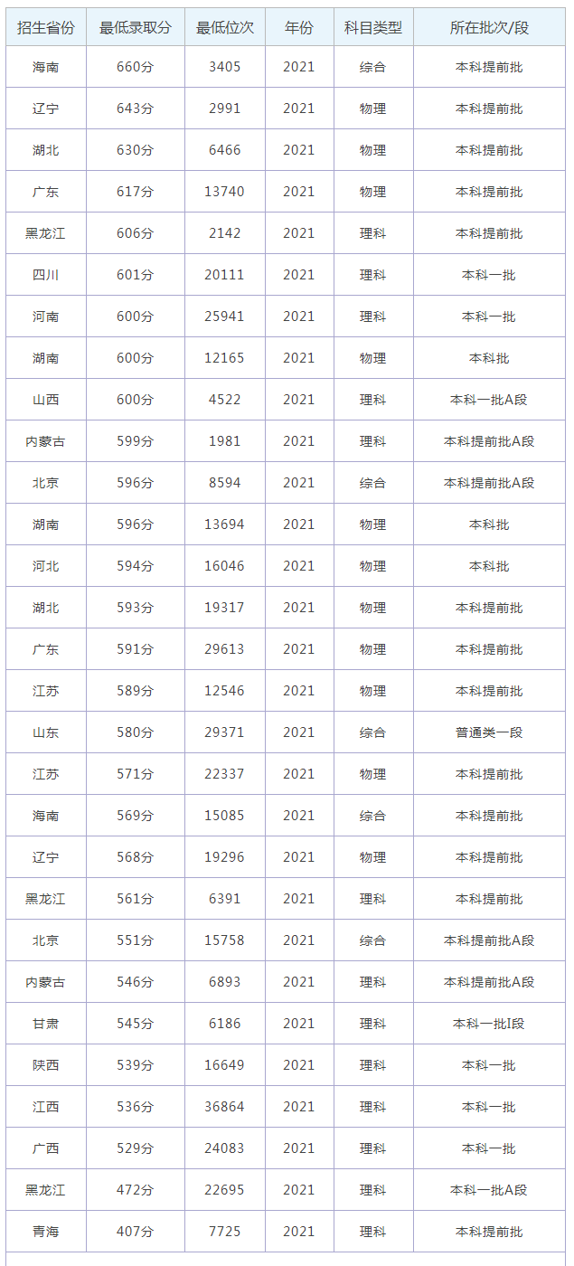 2022年空军军医大学录取分数线