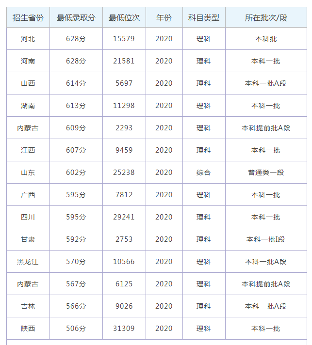 2022年空军军医大学录取分数线