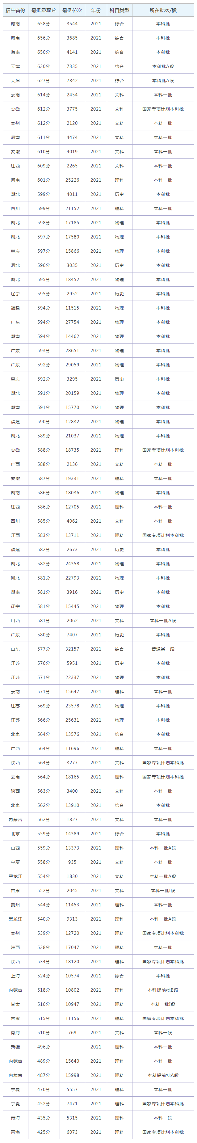 中国矿业大学2022录取分数线