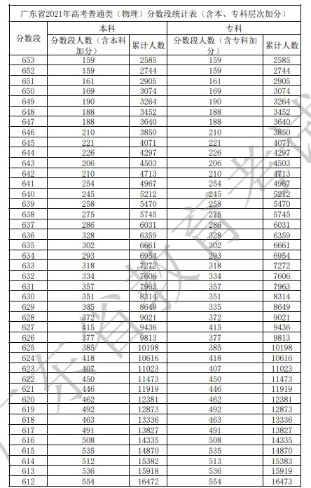 2022年广东省高考一分一段表查询_2022高考成绩排名一分一段表