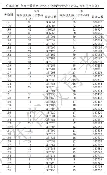 2022年广东省高考一分一段表查询_2022高考成绩排名一分一段表