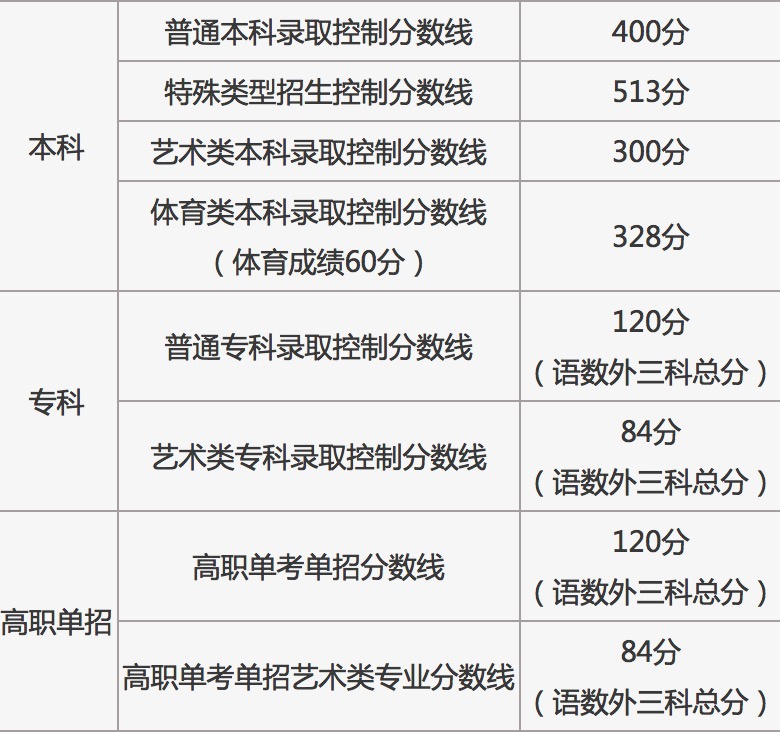 2022年北京高考录取分数线最新