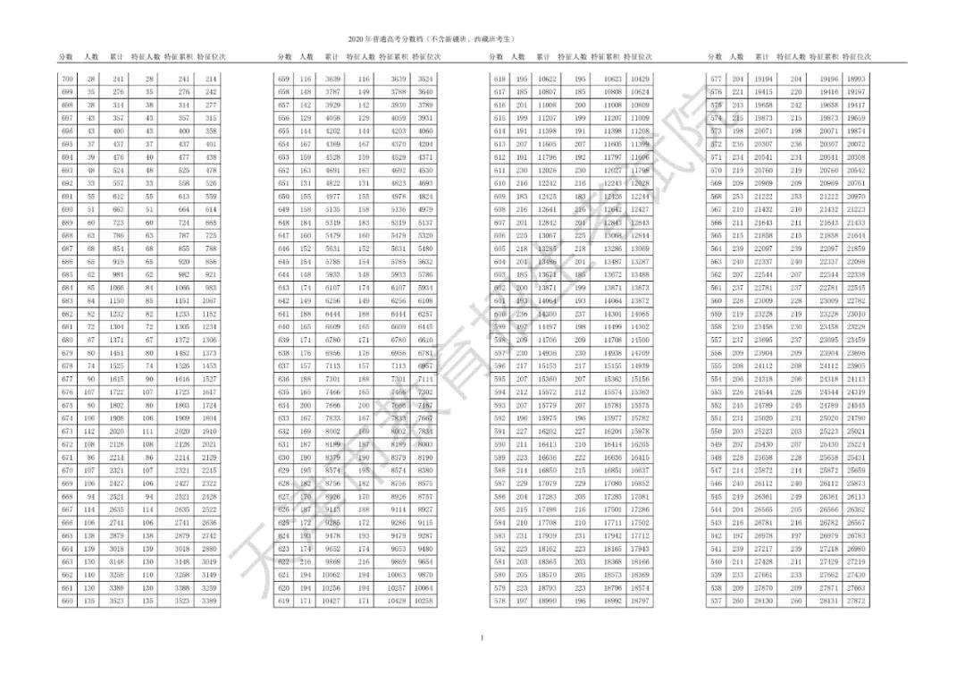 2022年天津高考一分一段表公布_高考一分一段表