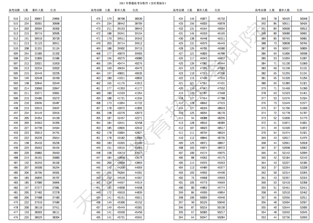 2022年天津高考一分一段表公布_高考一分一段表