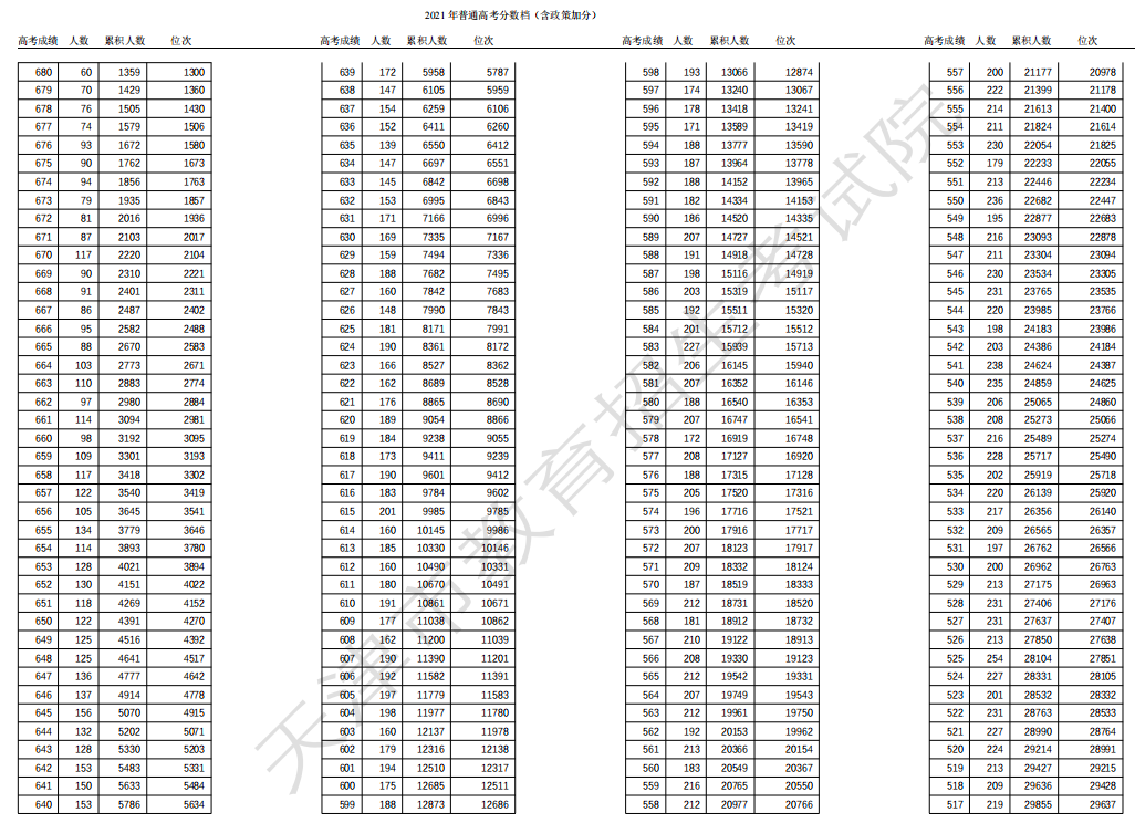 2022年天津高考一分一段表公布_高考一分一段表