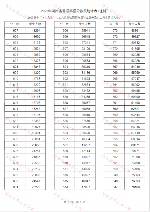 2022河南省高考一分一段表（最新）