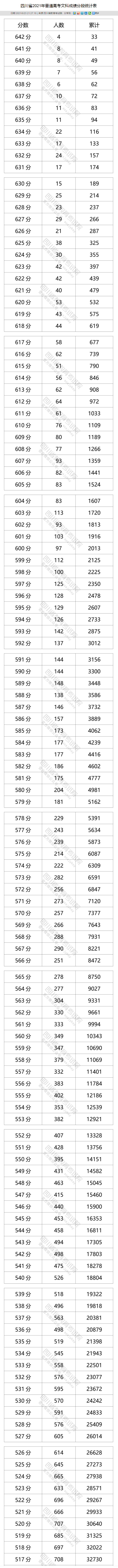 四川高考分数线一分一段表公布（2022）